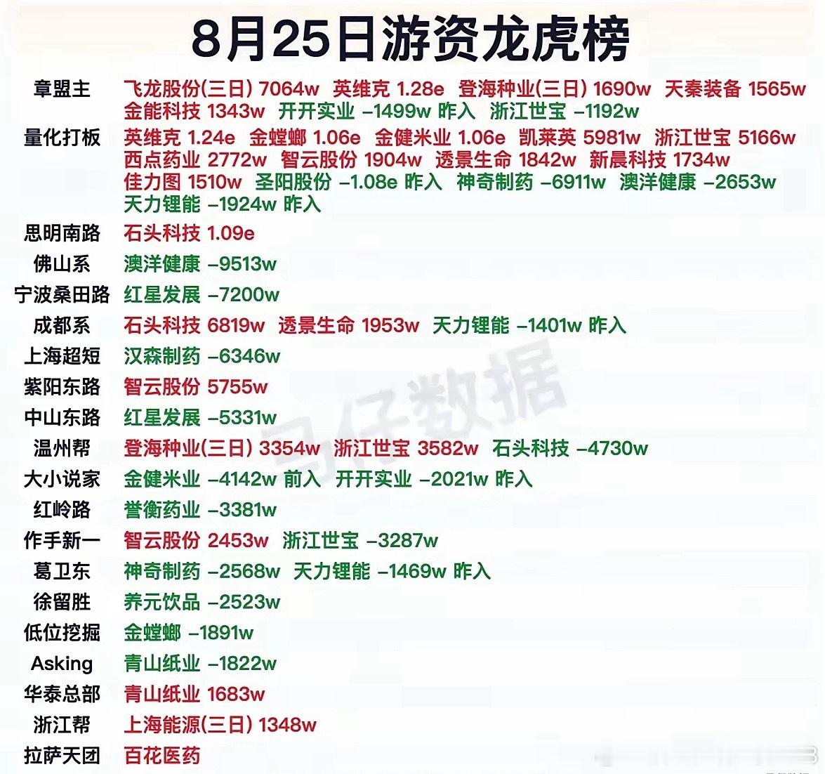 8月25日游资龙虎榜股市 ​​​