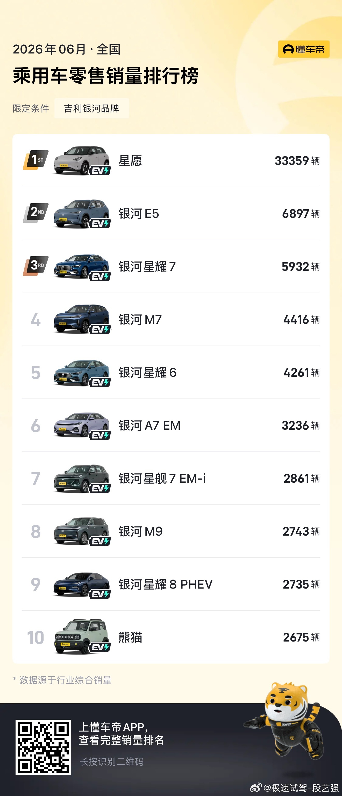 吉利银河 销量断档很严重 ！第一与第二 差5倍之多！ 
