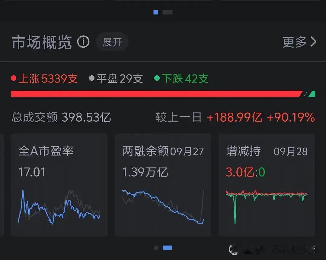 之前觉得1万5千亿成交量是个顶，看来还是图样图森破了。一是现在a股扩充到5000