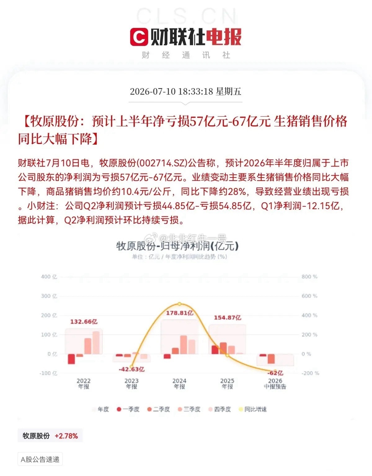 利空！牧原股份发布半年业绩预告，爆大额亏损预计上半年净亏损57亿–67亿元，同比