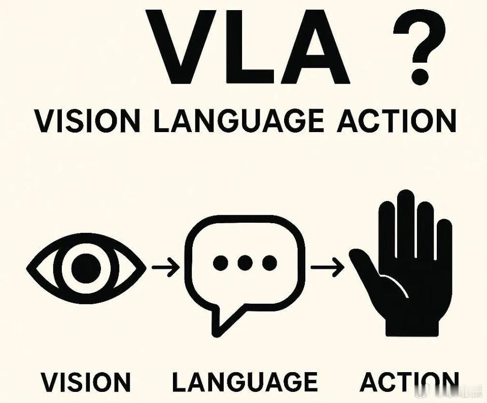 VLA即视觉语言动作模型，能让机器通过“看”和“听”理解世界并直接输出动作指令，