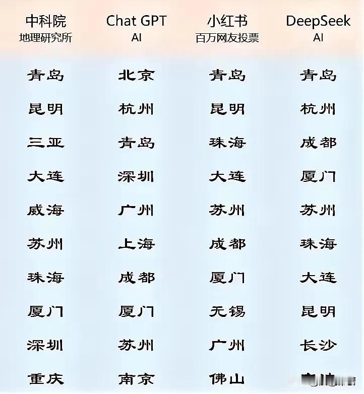 说到哪个地方宜居，各说各的理，最近中科院 、ChatGPT、小红书和深度求索都给