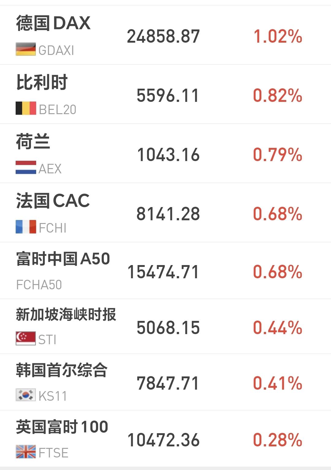 基金：今天虽然是上涨，但并不能乐观
欧洲市场现在上涨中，德国上涨了1.02%，法