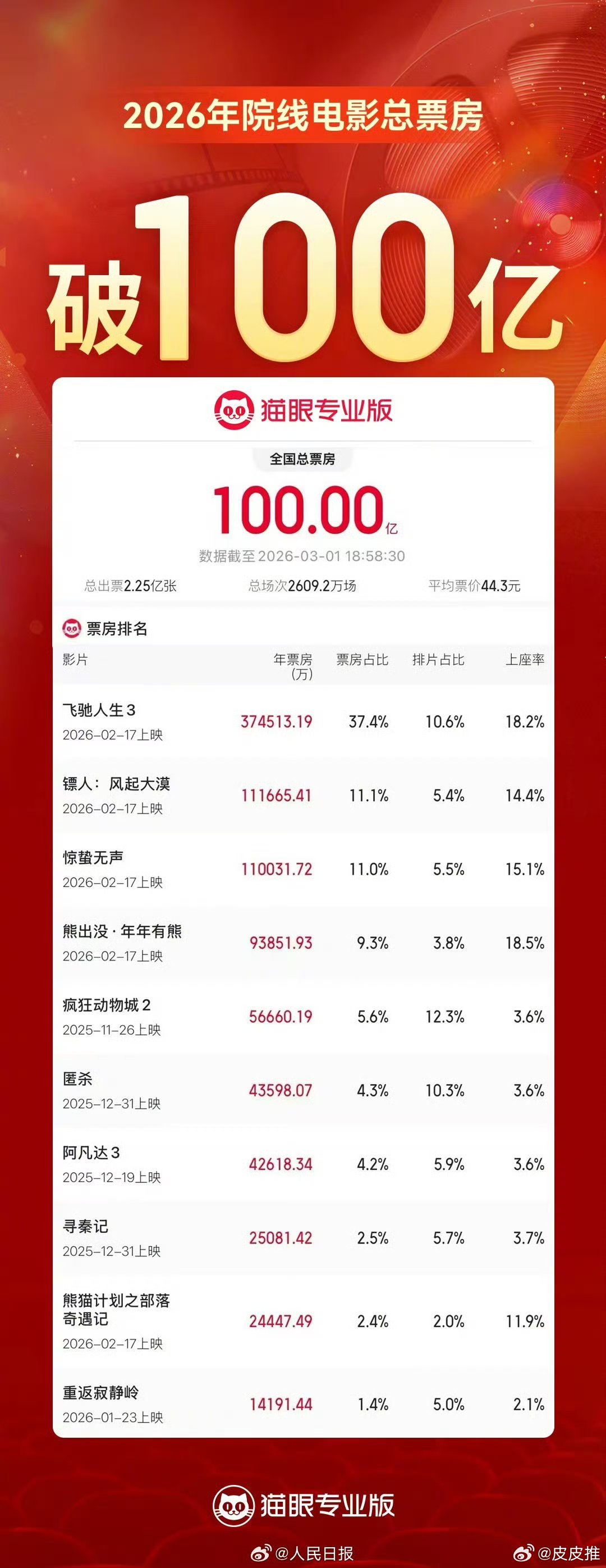 2026电影总票房破100亿，一起来聊聊今年你已经看了哪几部电影？ 