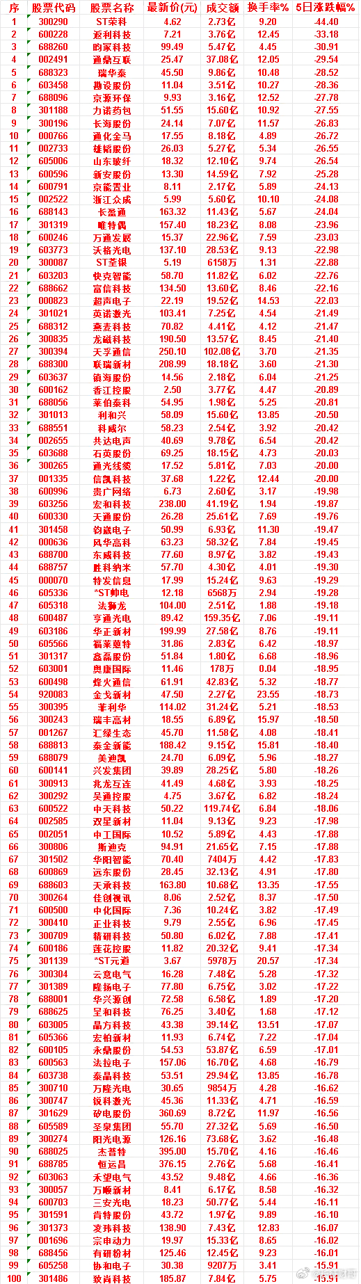 本周，整个市场“跌幅最多”的50名单汇总ST荣科：成交额 2.73亿，换手率 9