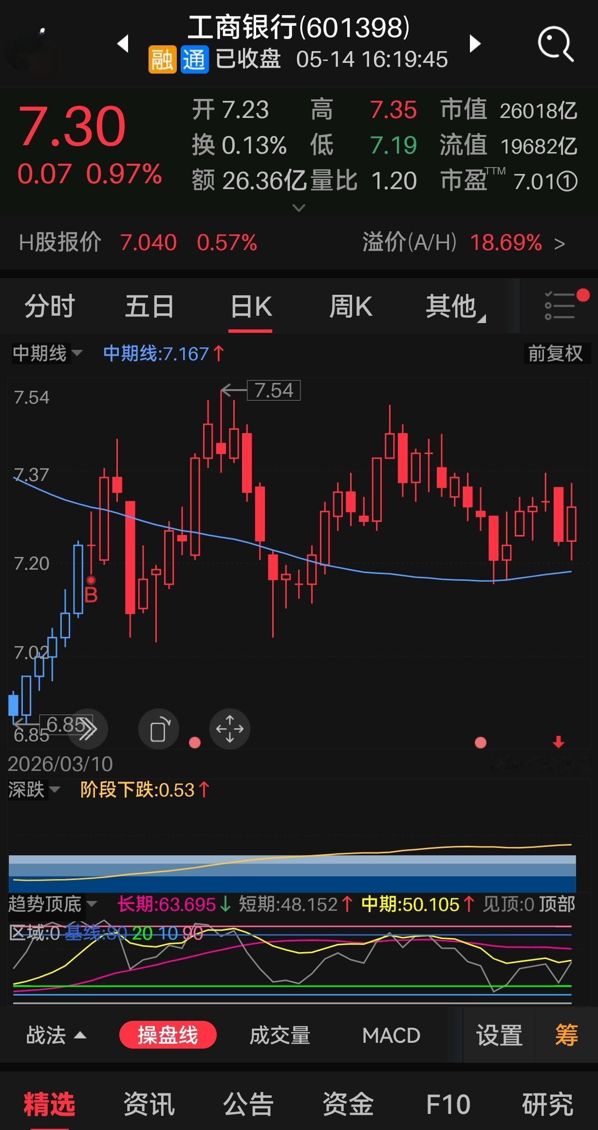 大盘暴跌！工行逆势护盘太硬核
 
A股 工商银行 银行避险 散户炒股
 
大盘狂