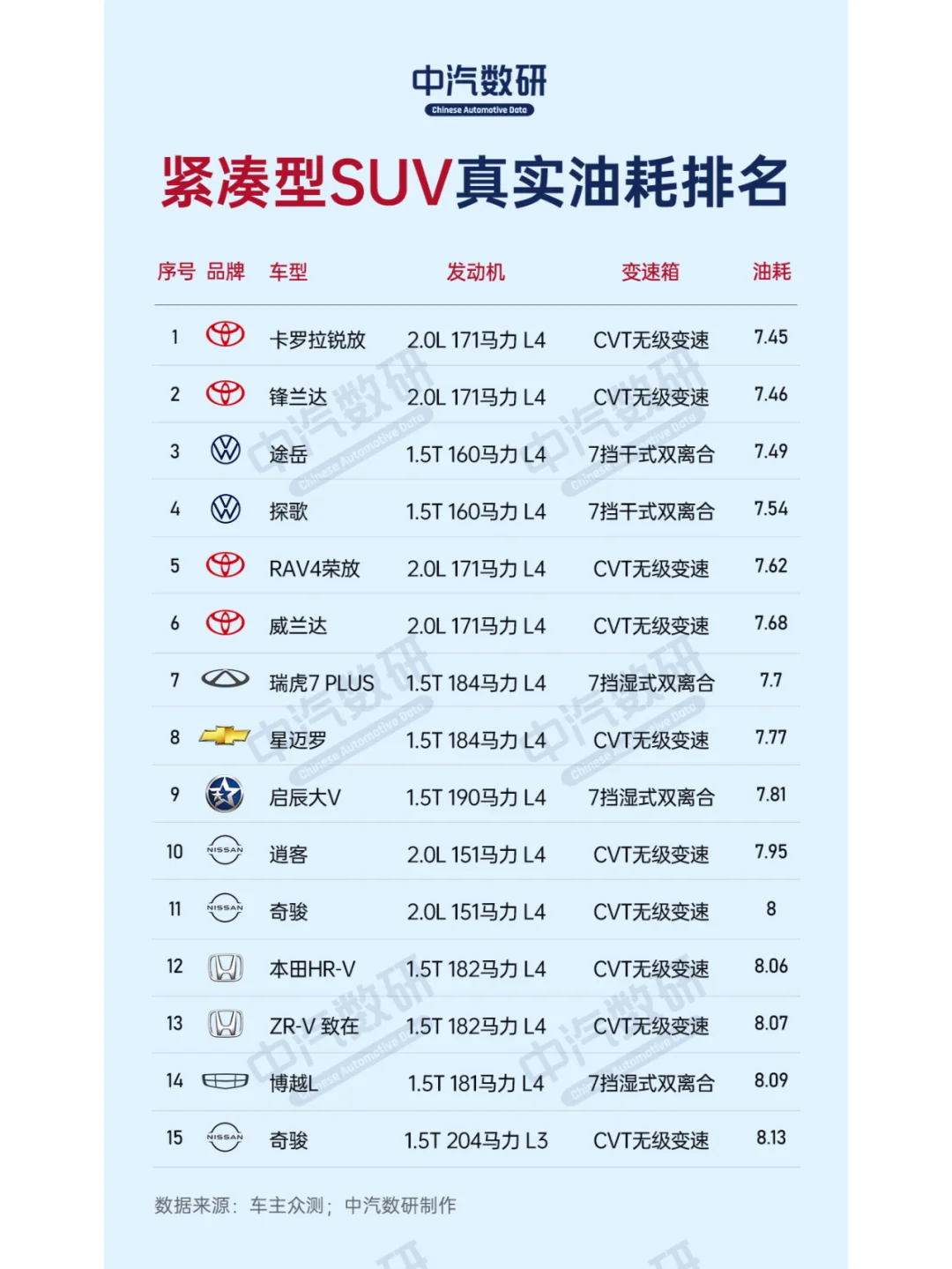 30款紧凑型SUV真实油耗大比拼