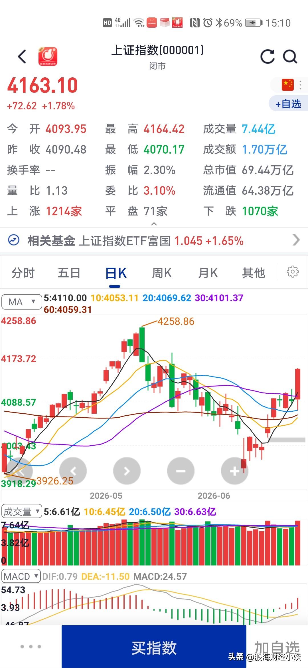 真的太难了
这股市真的太难了

今天大盘早盘稍微下探一下，人家就是疯狂拉升，还以