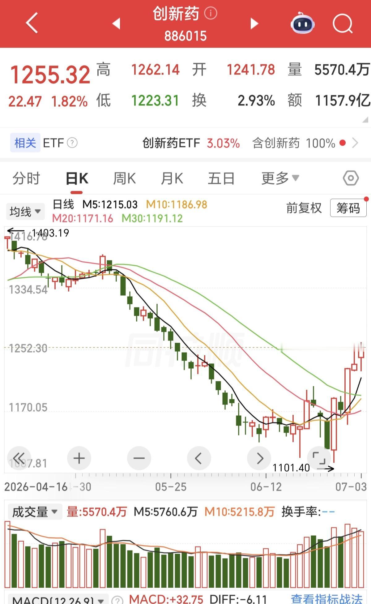A股的喝酒吃药一直是老登股最喜欢的两个标的，也是拿的时间最长的标的，现在医药已经