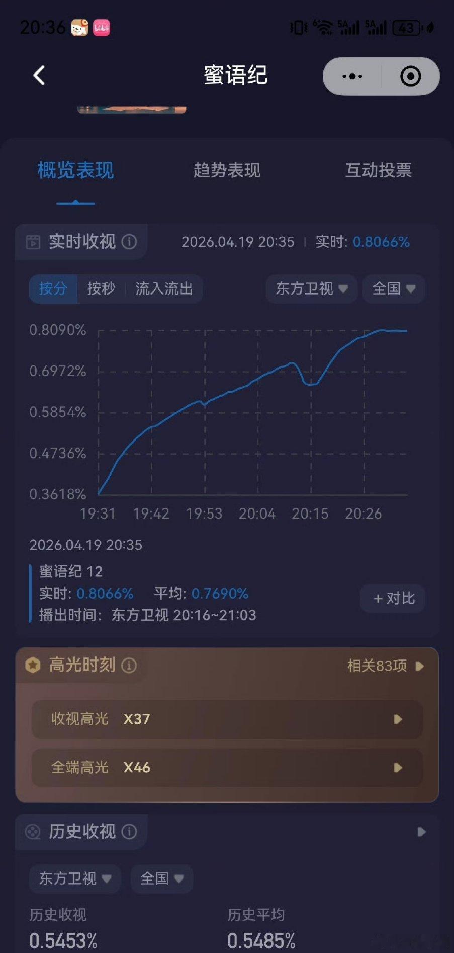 【二胖喜报】蜜语纪收视率破0.8钟汉良、朱珠主演的《蜜语纪》东方卫视 酷云怒破0