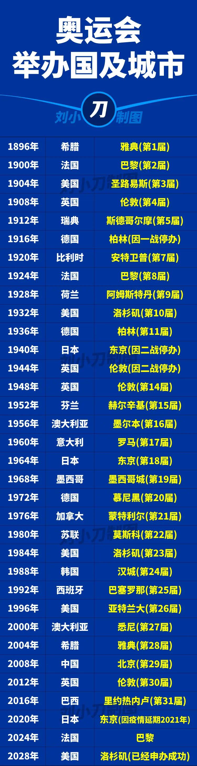 举办奥运会，对举办城市来说是盈利还是亏损？

根据统计，多数举办奥运会的城市都是
