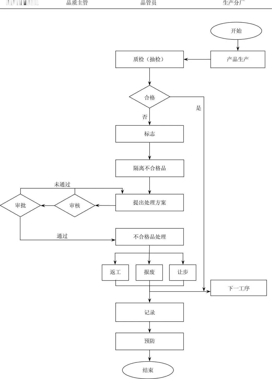不合格品管理工作流程