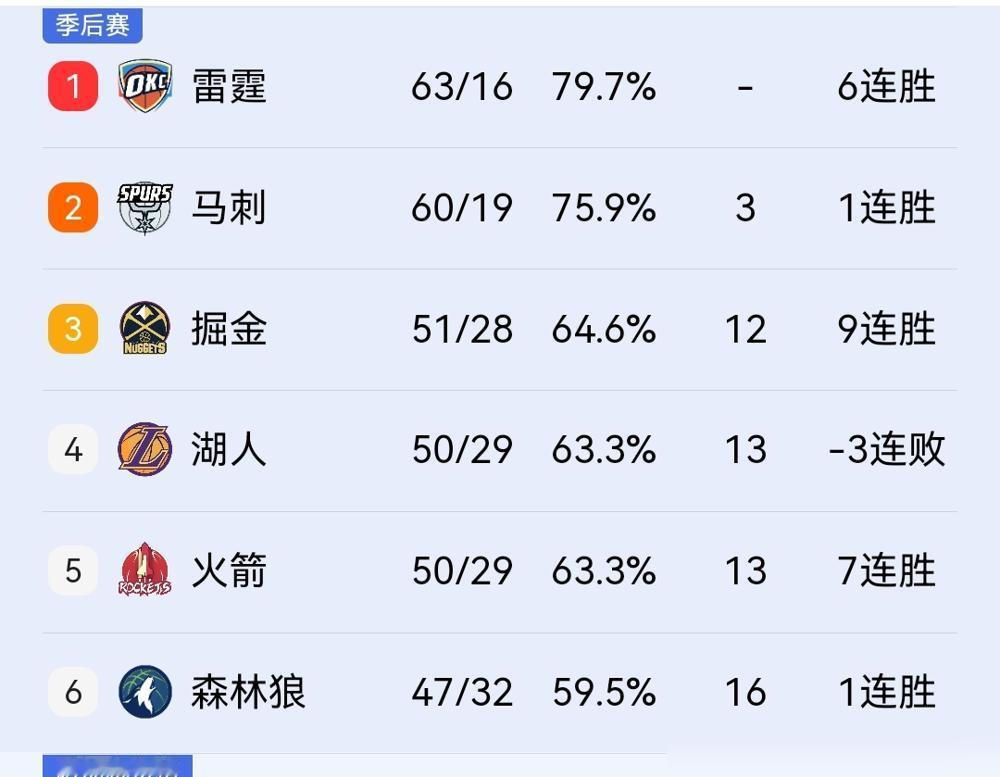 4月9日，火箭追平湖人战绩，这不是什么“励志故事”。
别盯着积分榜看，我告诉你