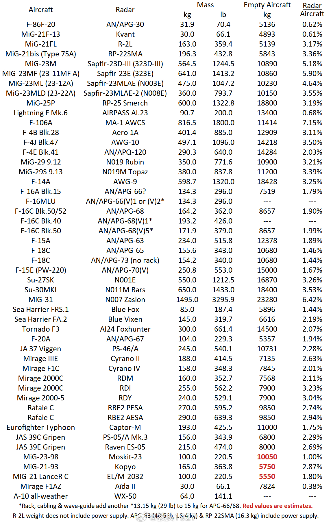 若干型号战斗机的雷达重量及其占飞机空重的比例航空那些事儿烽火问鼎计划