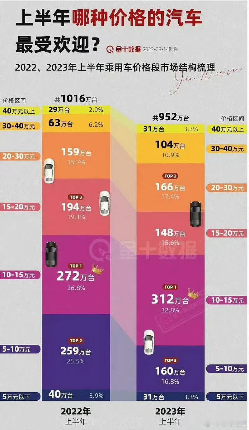 #上半年买车均价比2019年贵3.7万元#我找到一份2022和2023年数据，看