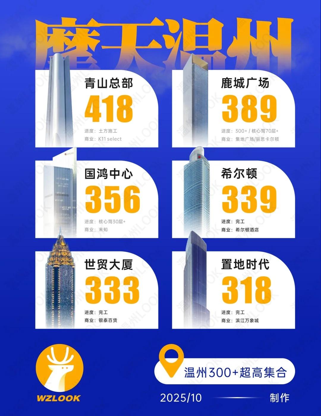 摩天温州 300+集合
温州目前已建成的有3️⃣个300+，分别为339希尔顿、