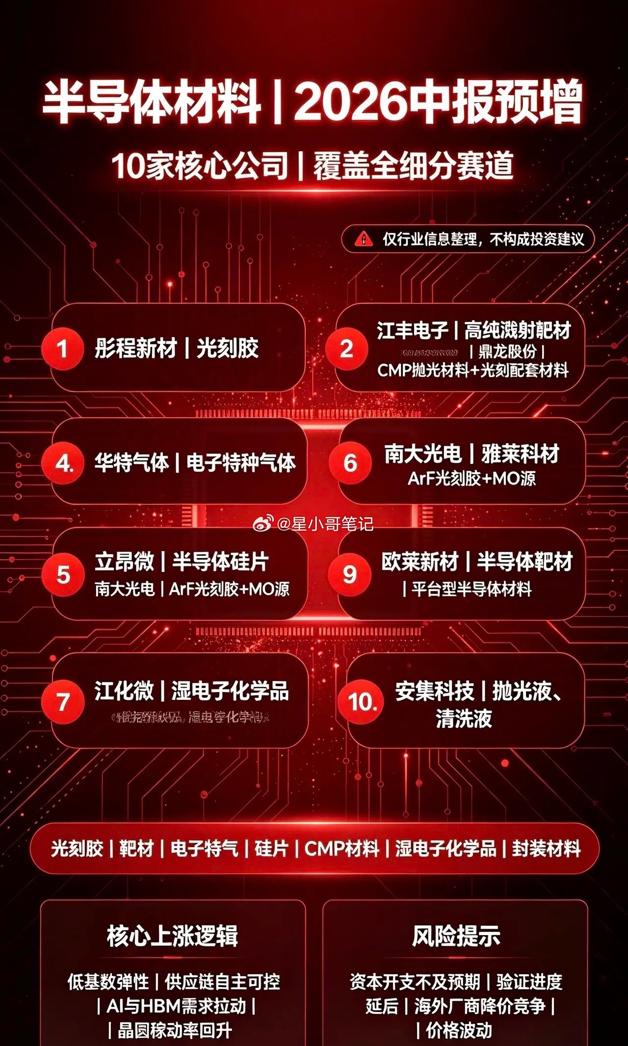 🔥炸裂干货！2026半导体材料中报预增10大核心龙头！业绩彻底反转！家人们！半