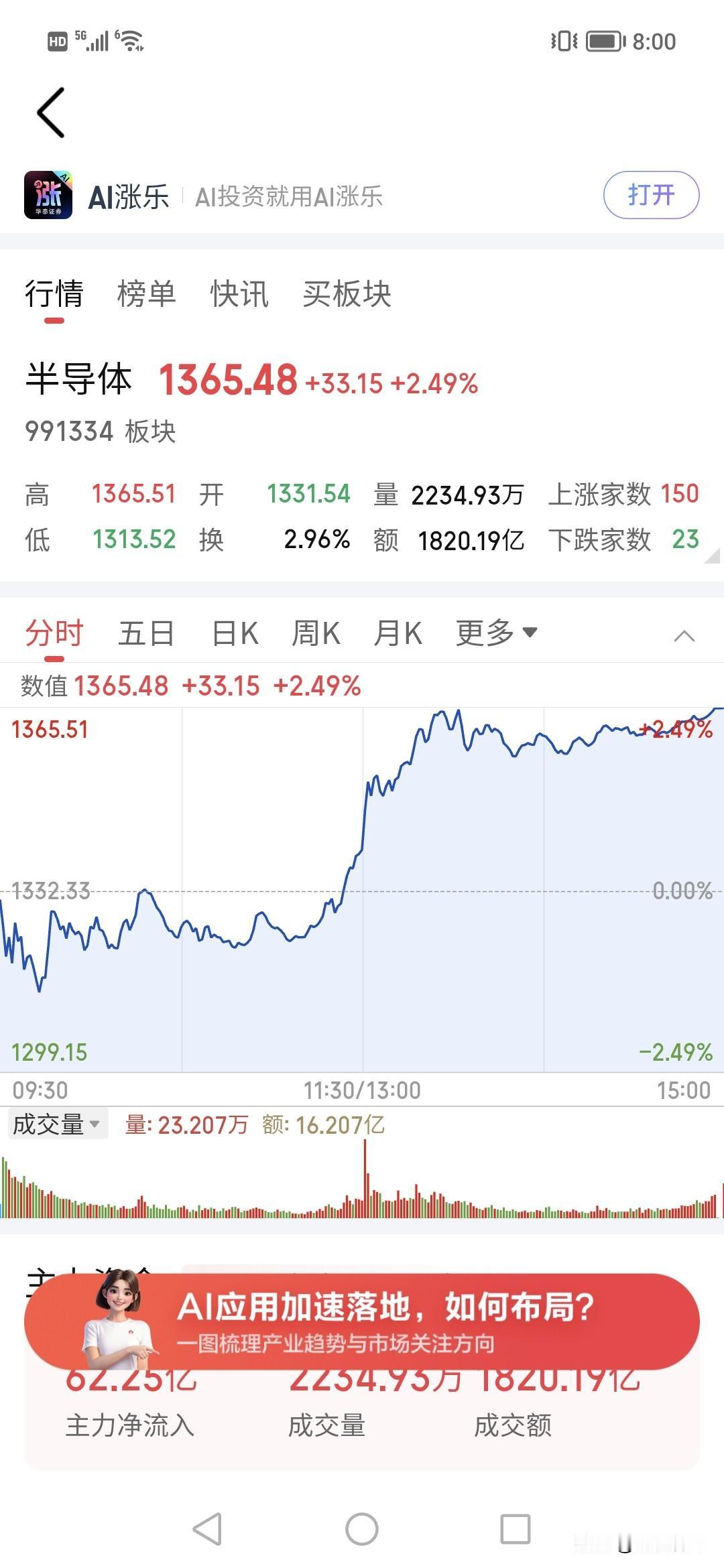 62亿买入半导体？！！今天下午主力突然买进半导体几十亿。
但从买进来看，目前还很