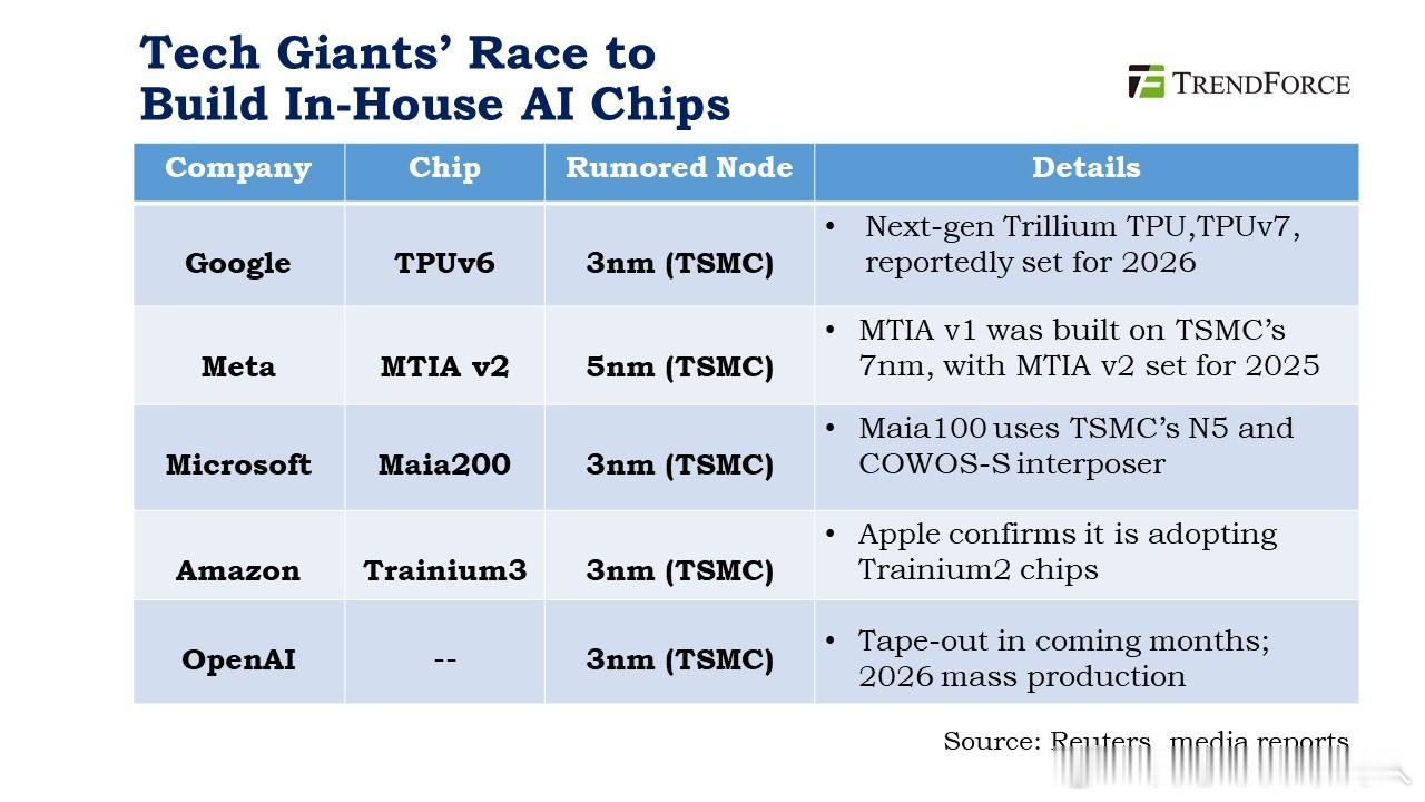 OpenAI也在设计自己的芯片，采用台积电3nm，目标是2026年底量产。NVI