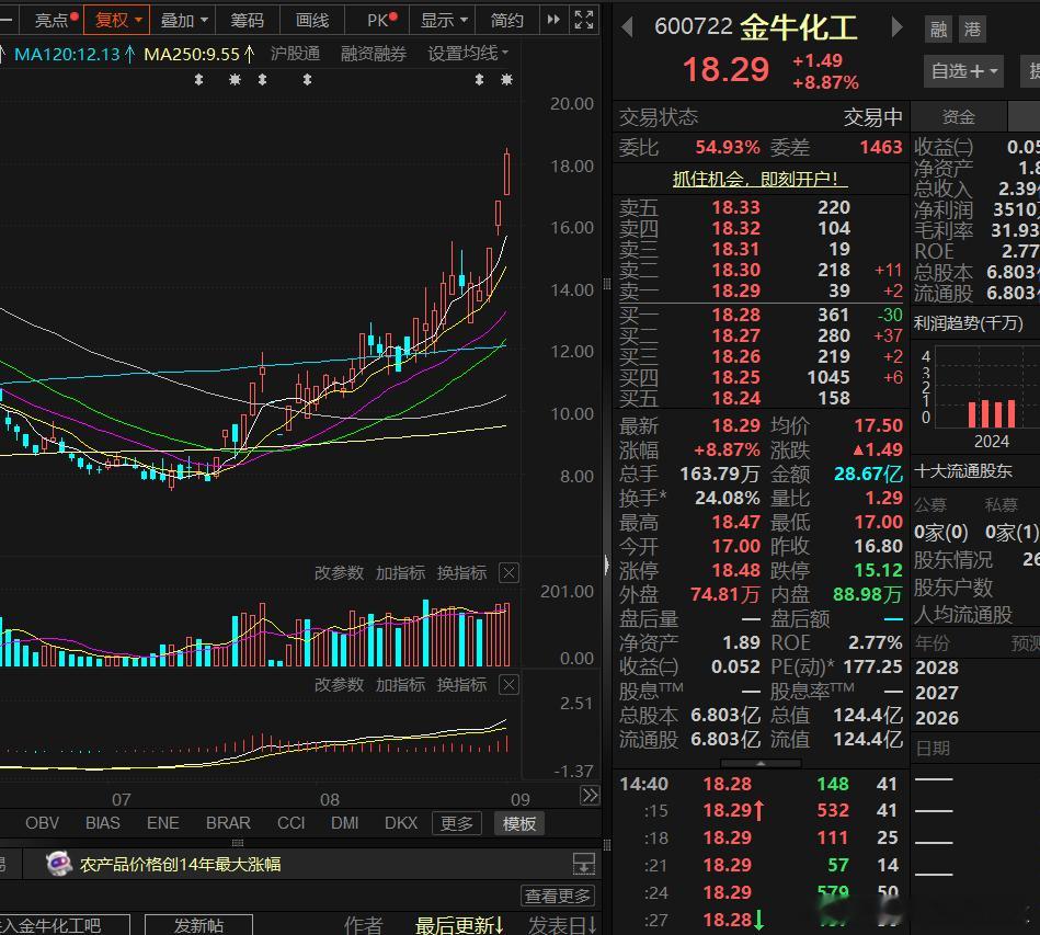 金牛化工，最后一涨，最高价大概率定格18.47元了，拭目以待。a股 今日看盘财经