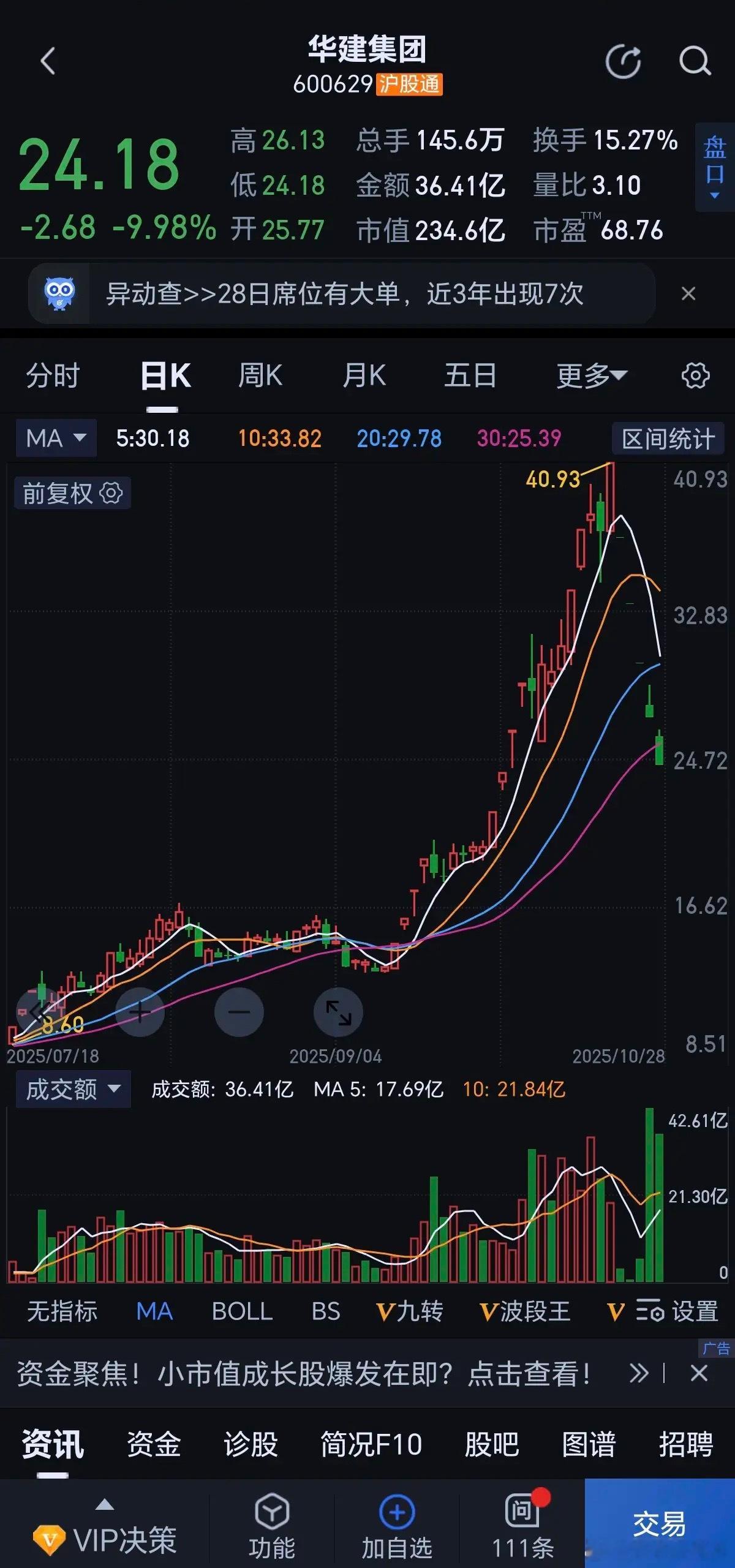 一纸公告，华建集团五个跌停，纸面富贵终将灰飞烟灭，带给我们哪些思维破局。一、 对