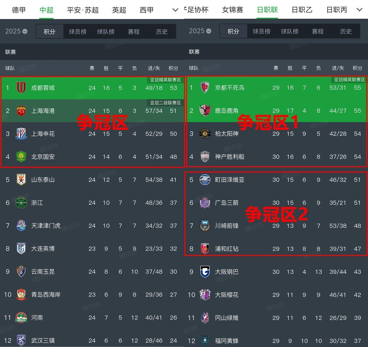 今年日本J联赛争冠很激烈啊！比咱们中超还激烈。前8的队伍都还有争冠的机会。
目前