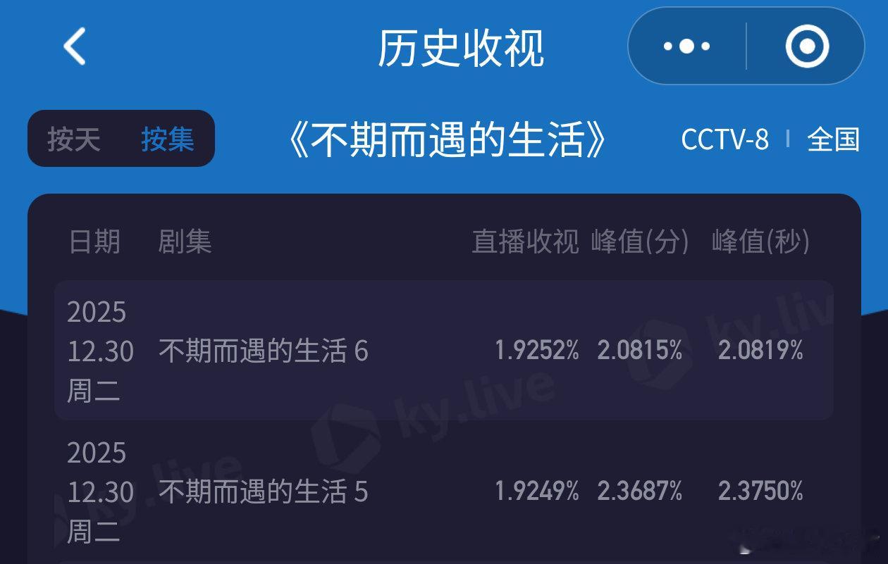 不期而遇的生活新剧看三天：2.24、1.95、1.92。明天对打跨年会更低！元旦