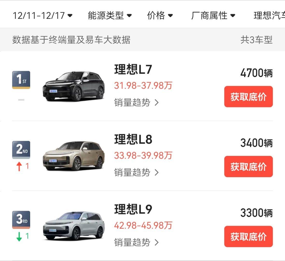 三年了，理想从一个月销1万的新势力，进化成月销5万的小巨头

网上打嘴炮从来没赢