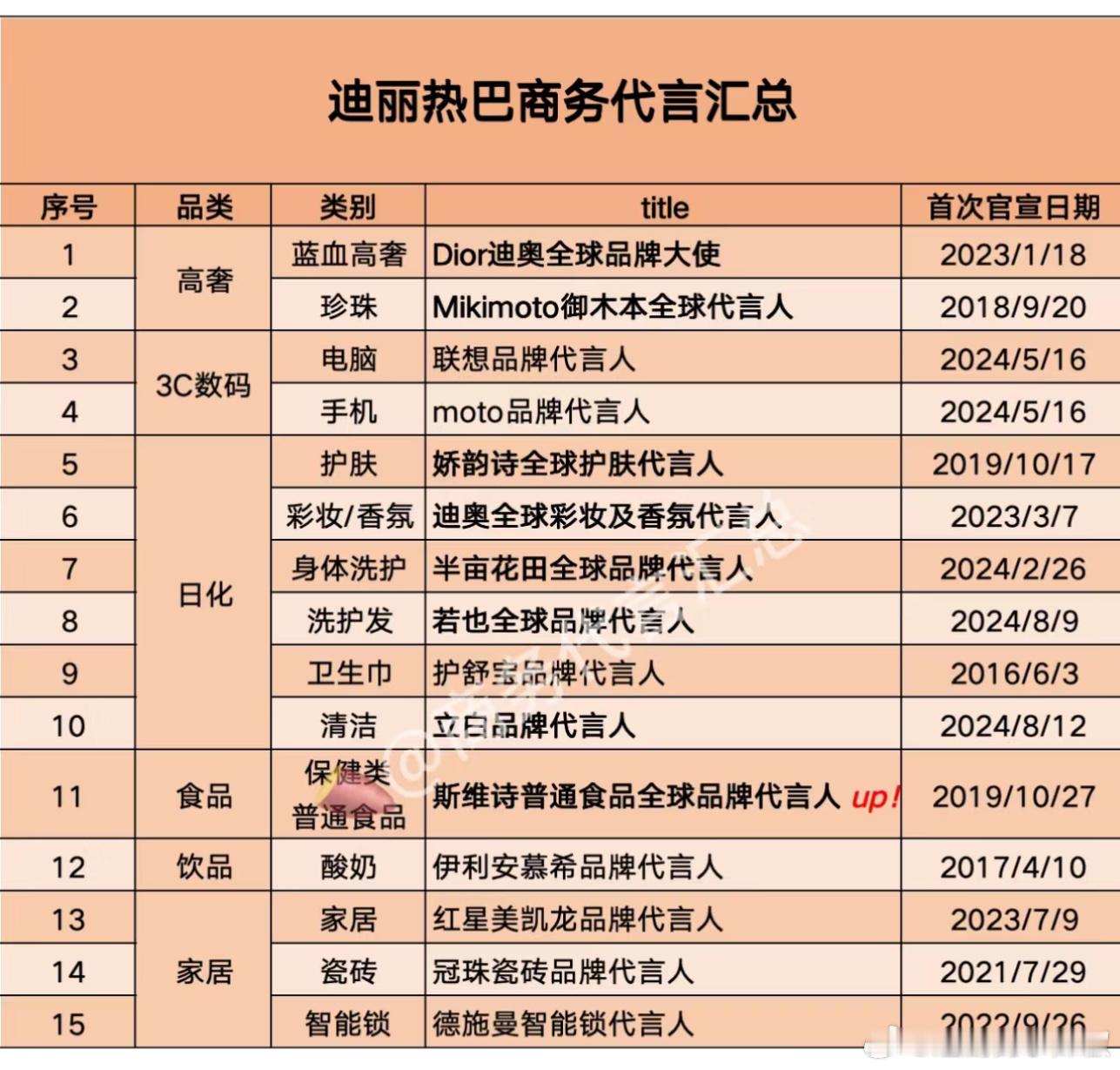 迪丽热巴商务汇总，她的代言期都好长啊 