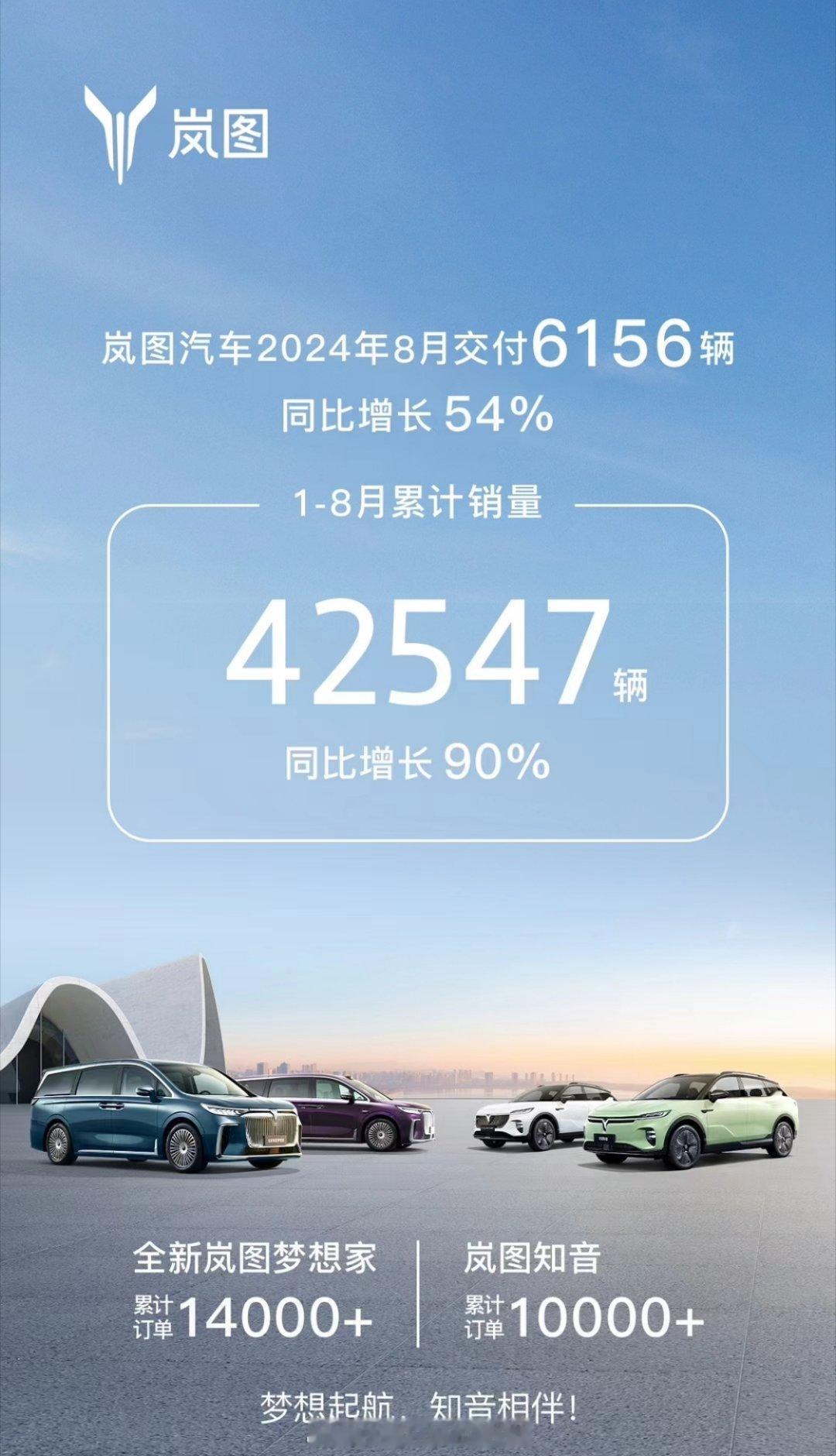 8月岚图汽车交付新车6156辆，基数不算大，但同比增长54%！从目前的数据来看，