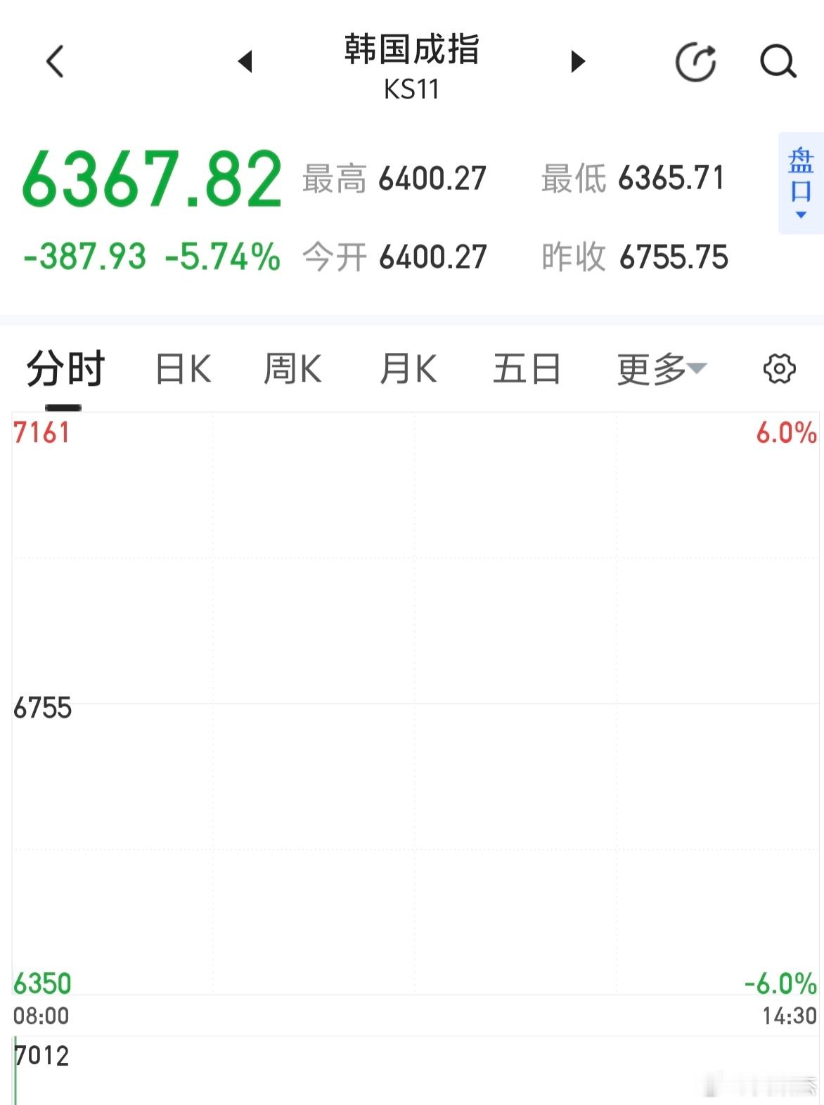 韩指低开5%，估计许多韩国人又要爆仓了！ 