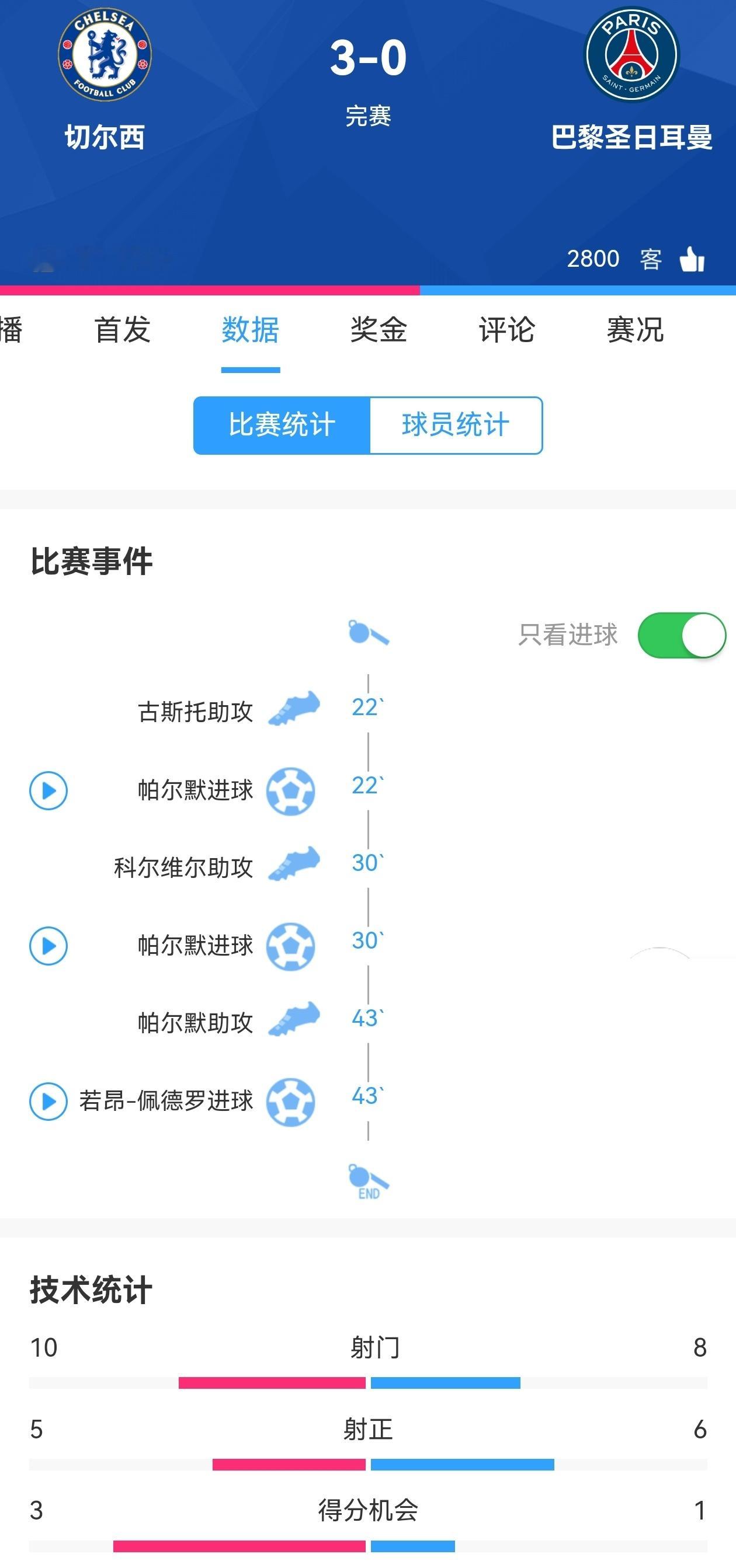 【恭喜恩佐&切尔西】2025世俱杯 决赛切尔西vs巴黎圣日耳曼 3:0，成为新世