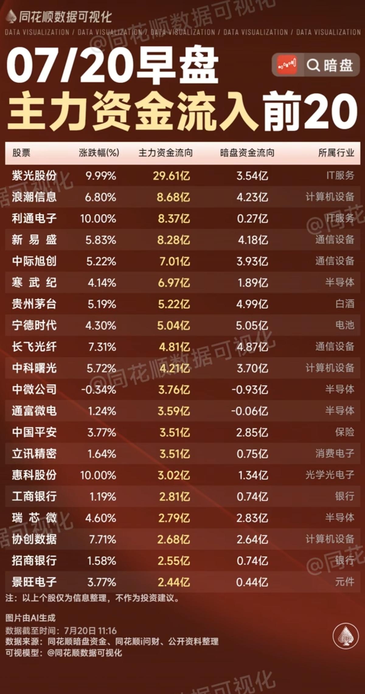 7.20周一  主力大资金+流入监测榜TOP20！

大科技方向继续领跌。
资金