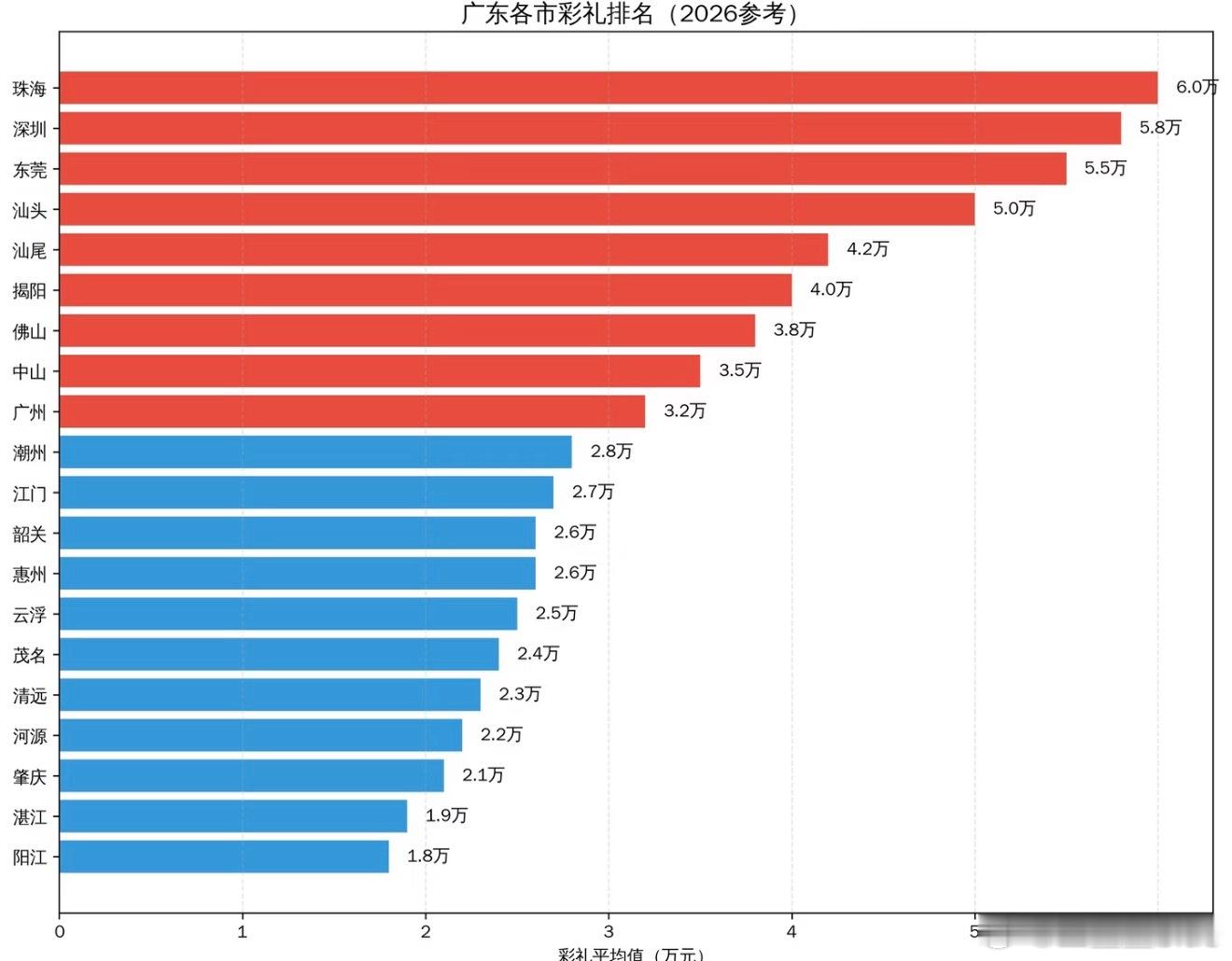 彩礼18.8万快成全国统一价了来广东吧，广东3.8万才是统一价！！不过据说潮汕地