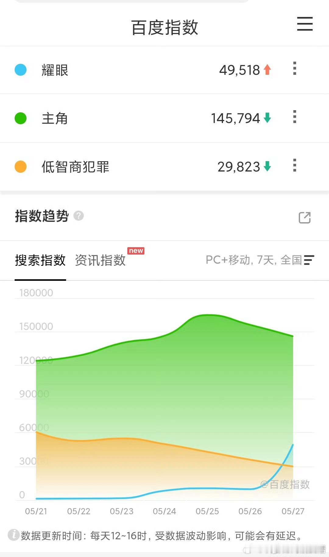 耀眼首日百指49000，在芒果🥭这个平台这个首日应该还能算不错的吧？其他在播剧