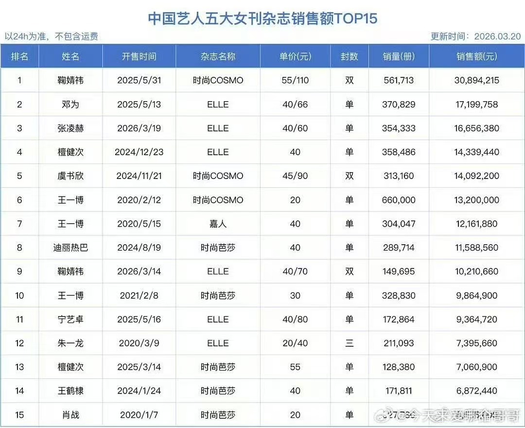 五大销量榜五大女刊销量额五大女刊销量额，不错不错，厉害呀 