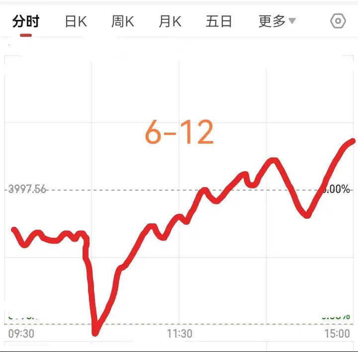 明天是6月12日，星期五，大盘会怎么走呢？请看下图。预计明天稍微低开，然后横盘震