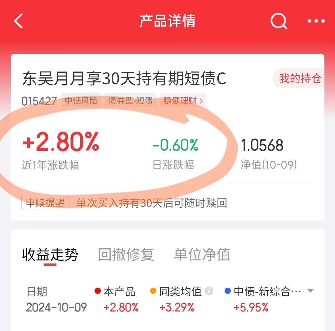 我买的东吴月月享30天持有期债券基金，昨天跌了0.6%。
对，一个短债基金，还是