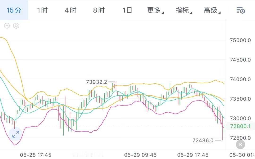 这个位置还是太危险了，还是等回调一部分再进场箜，兄弟们短期内还是低哆短线吃一吃，