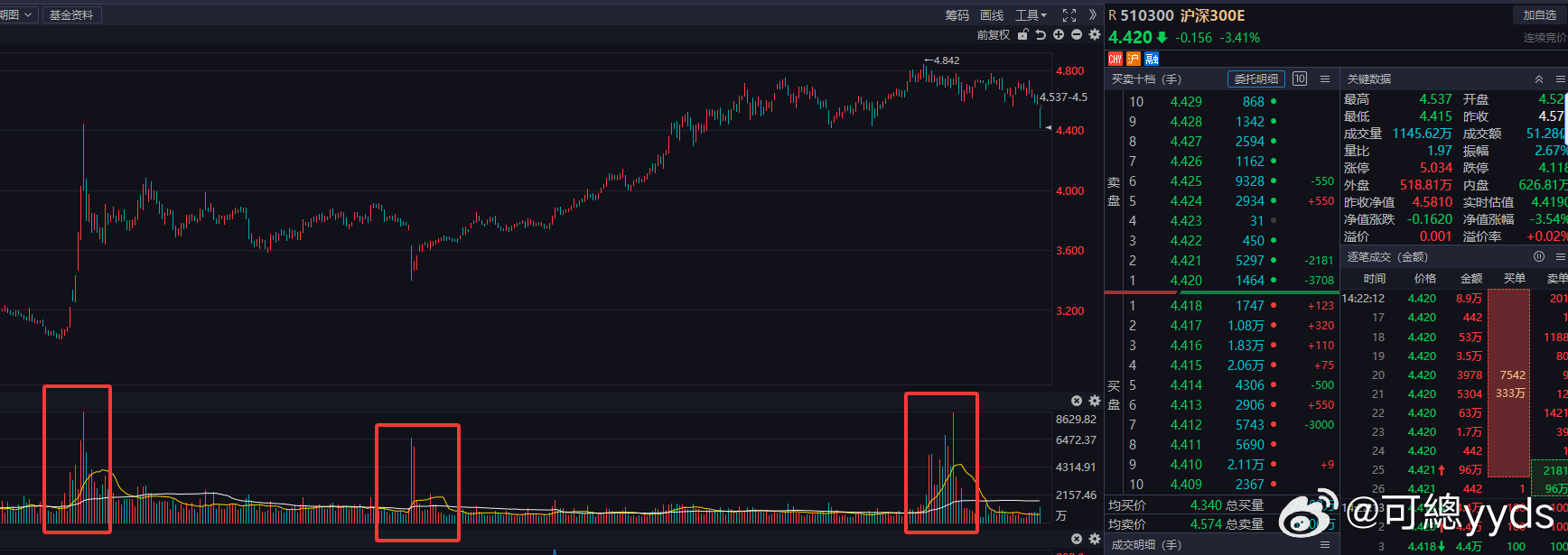 从沪深300的量能看国家队还没进场 