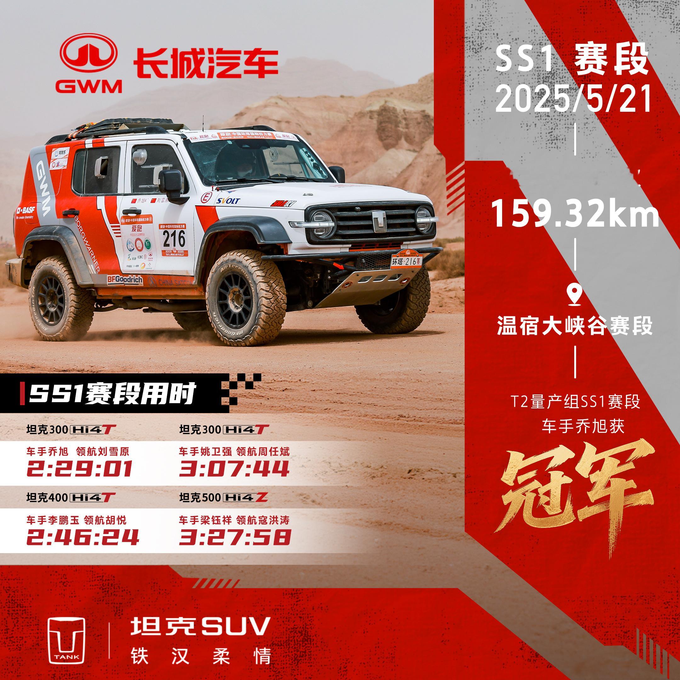 环塔拉力赛正赛日，首战告捷！坦克300 Hi4-T车手乔旭 领航刘雪原无惧挑战，