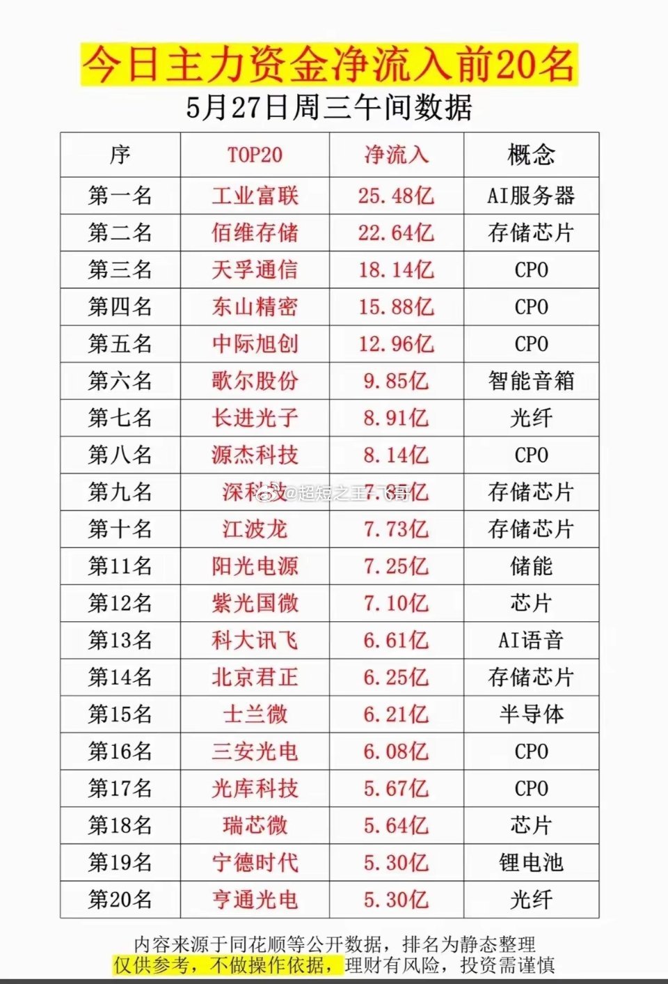 5月27日午间主力资金净流入前20，AI和CPO、存储芯片成了主战场。工业富联以