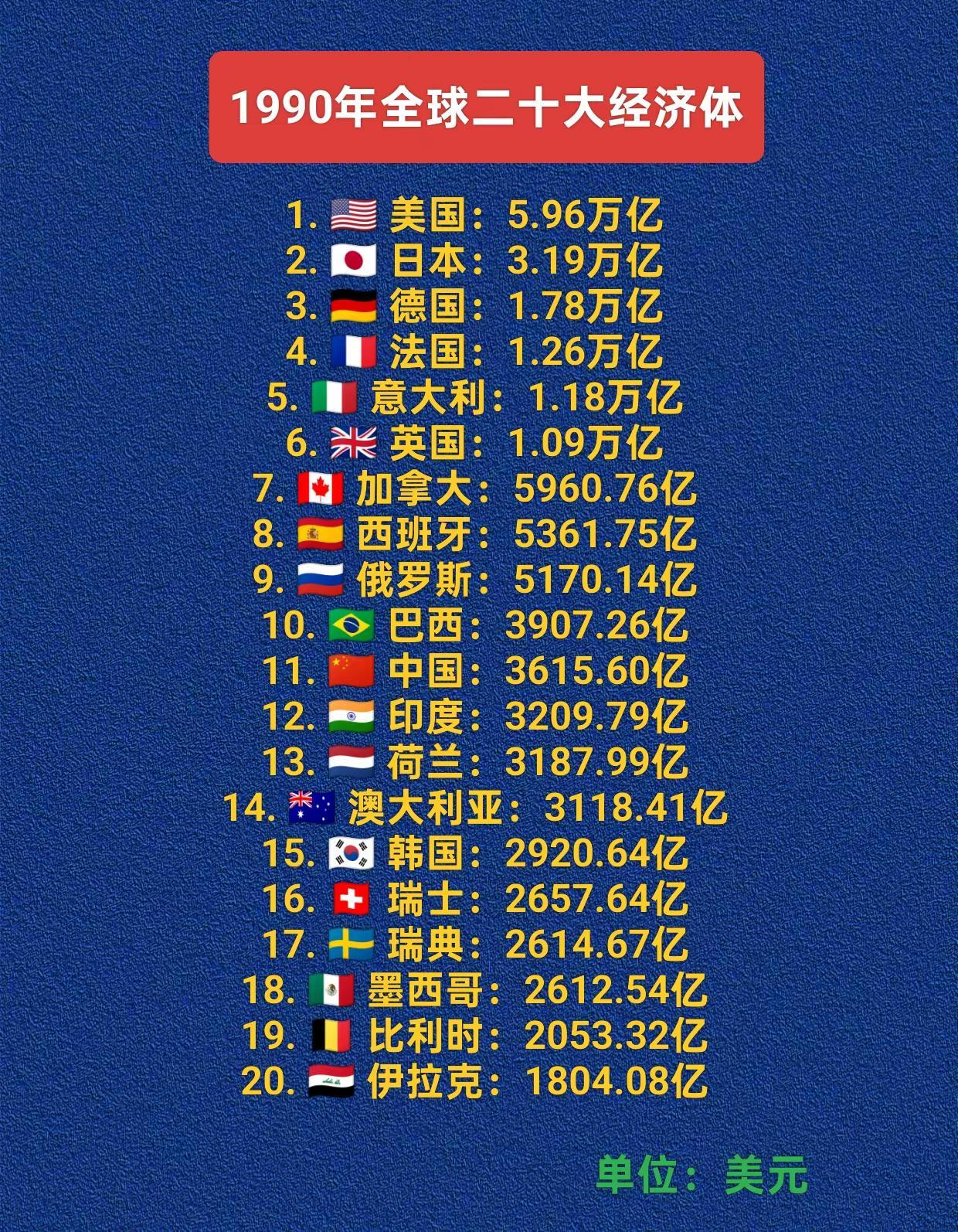 1990年全球经济总量排名TOP20。1990年全球GDP主要以G7国家占主导地