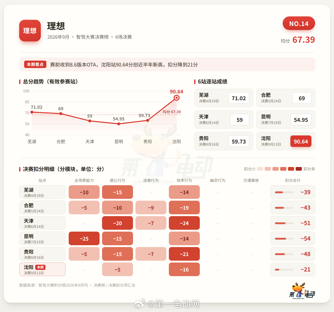 中国智驾战力天梯榜【 理想智驾单站进步30.91分】9月智驾积分榜出现两大反差。