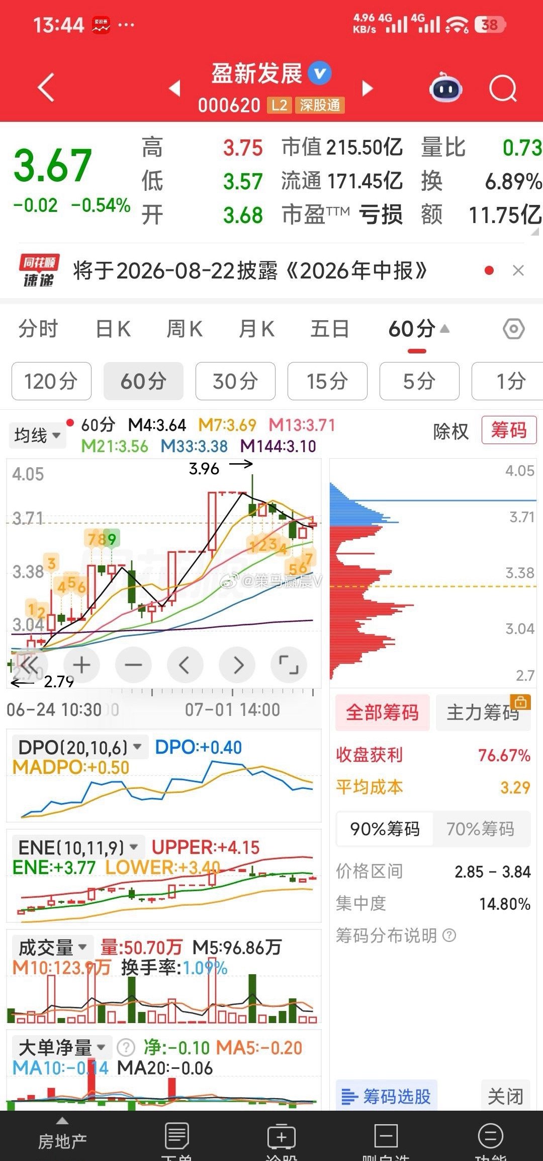 【下午股评之四】盈新发展，预计下午就拉起来收根阳线，为下周一拉涨停作好K线形态准