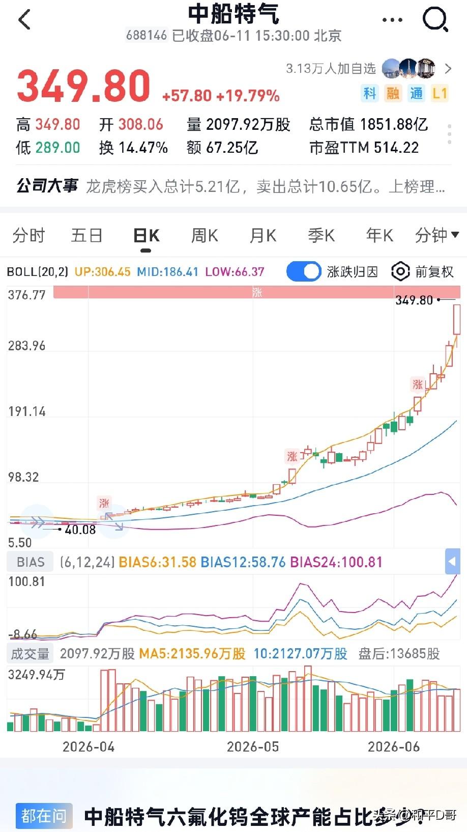 中船特气2个月翻8倍
欧莱新材6个月翻4倍
江丰电子3个月翻3倍
风华高科2个月
