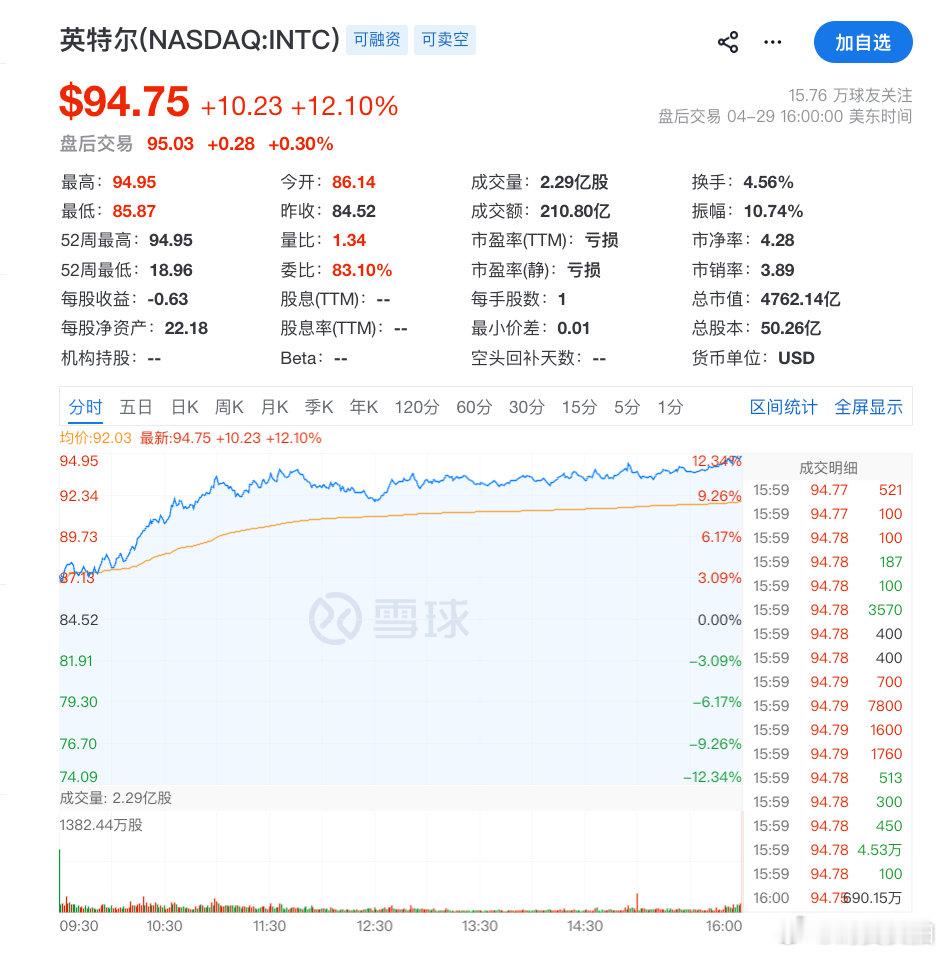 【苹果概念大涨英特尔涨超12%】美东时间4月29日，美股三大指数收盘涨跌不一，纳
