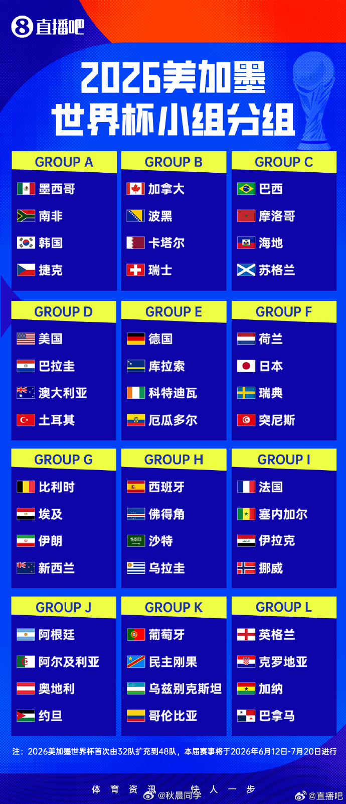 世界杯48强全部出炉亚州9队参加世界杯创造新历史分别是：日本、韩国、伊朗、沙特、