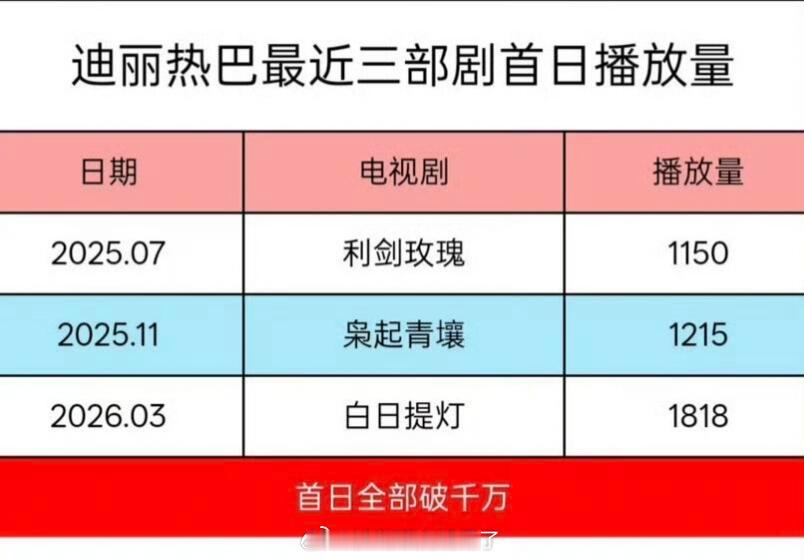迪丽热巴最近三部剧首日播放量均破1200w+，顶级的扛剧能力，这才是真正的扛剧花