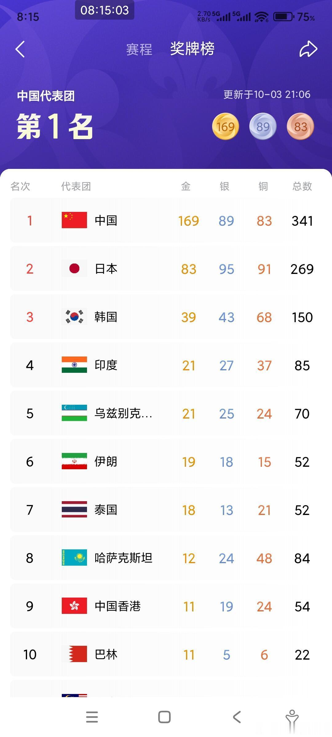 亚运会今日闭幕中国第一！169枚金牌，遥遥领先日本！中国第一！遥遥领先！日本亚运
